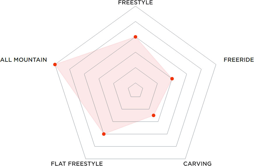 Купить Сноуборд PRIME Simple С1 25/26
